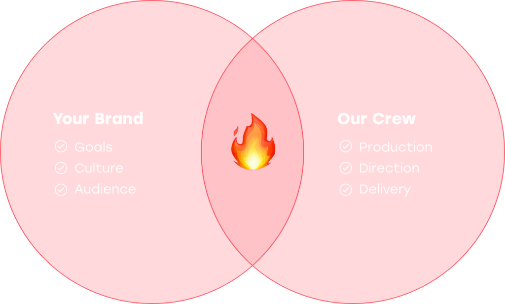 Your brand goals align Venn diagram